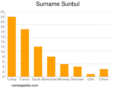 Familiennamen Sunbul