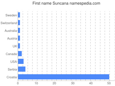 Given name Suncana