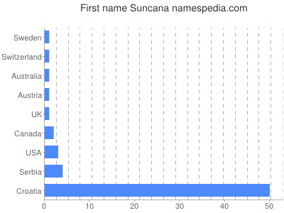 prenom Suncana