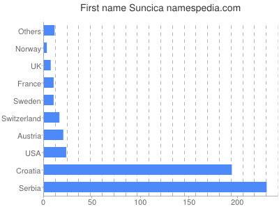 Given name Suncica