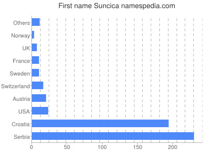 Vornamen Suncica