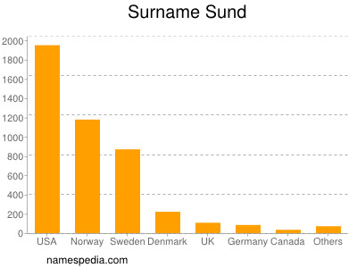 Familiennamen Sund