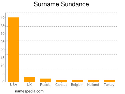 Familiennamen Sundance