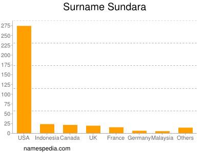 Familiennamen Sundara