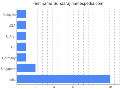 Given name Sundaraj