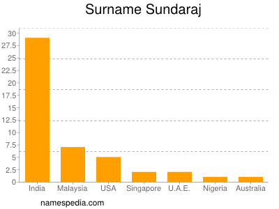 Familiennamen Sundaraj