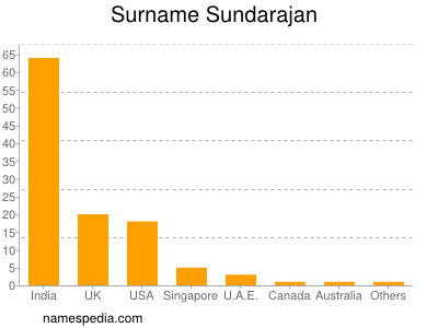 Familiennamen Sundarajan