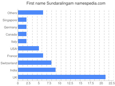 prenom Sundaralingam