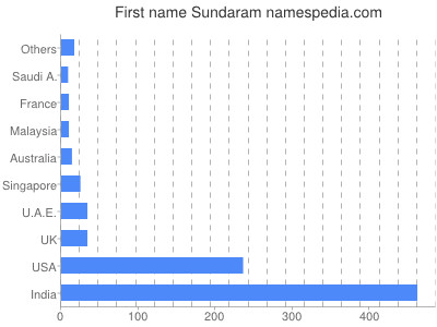 prenom Sundaram