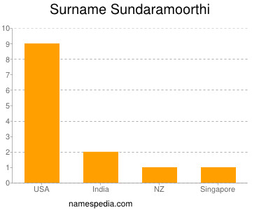 Familiennamen Sundaramoorthi