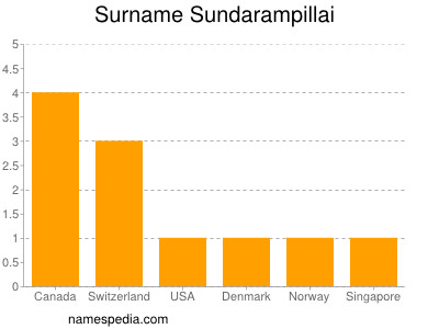 Familiennamen Sundarampillai