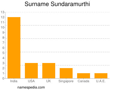 Familiennamen Sundaramurthi