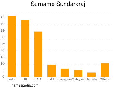 Familiennamen Sundararaj