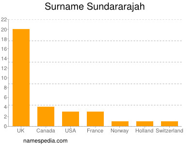 Familiennamen Sundararajah