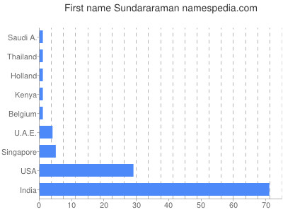 Vornamen Sundararaman