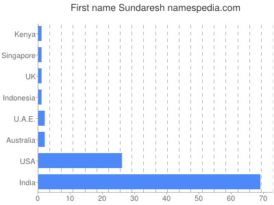 Vornamen Sundaresh
