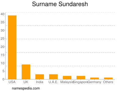 Familiennamen Sundaresh