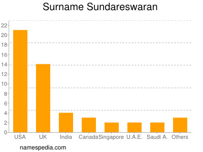 Familiennamen Sundareswaran