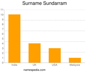 Familiennamen Sundarram