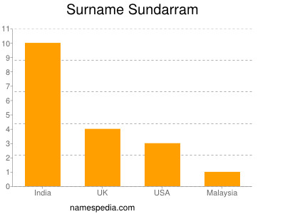 Surname Sundarram