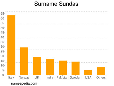 nom Sundas