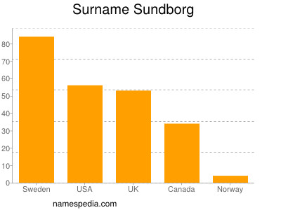 Familiennamen Sundborg