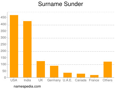 Familiennamen Sunder