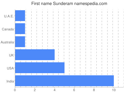 prenom Sunderam