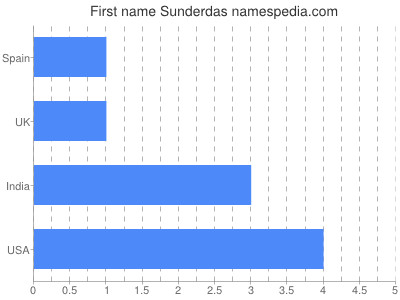 Vornamen Sunderdas