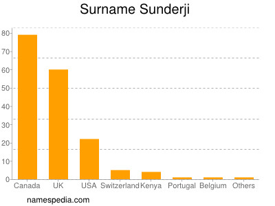 Surname Sunderji