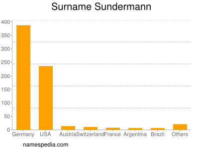 Familiennamen Sundermann