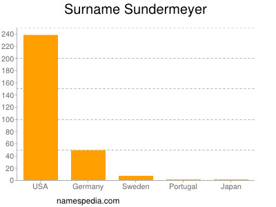 nom Sundermeyer