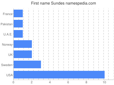 Vornamen Sundes