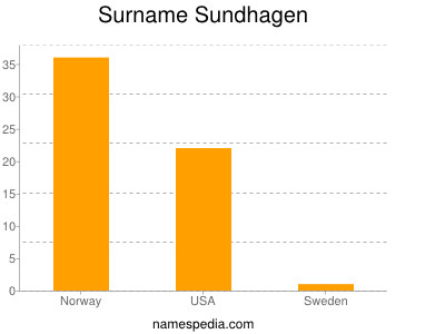 Familiennamen Sundhagen