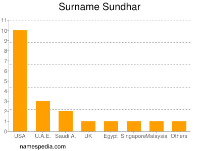 Familiennamen Sundhar