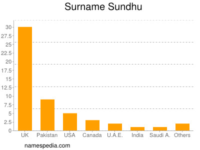 Familiennamen Sundhu