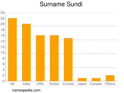 Familiennamen Sundi