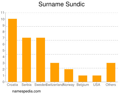 Surname Sundic