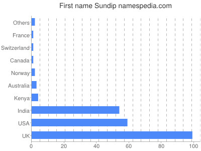 Vornamen Sundip