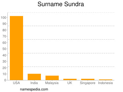 Surname Sundra