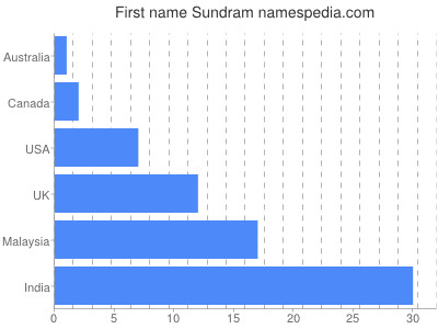 Vornamen Sundram