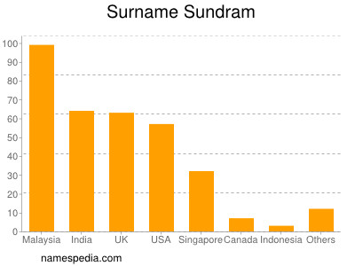 Familiennamen Sundram