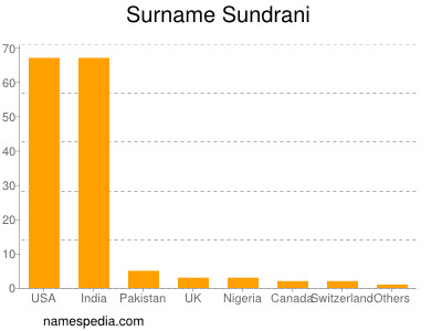Familiennamen Sundrani