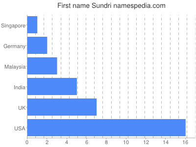 prenom Sundri