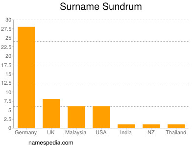 nom Sundrum
