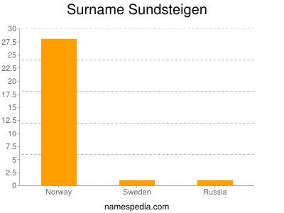 Familiennamen Sundsteigen