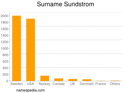 Familiennamen Sundstrom