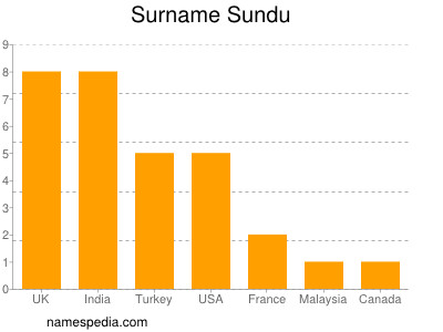 Familiennamen Sundu