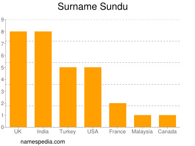 nom Sundu