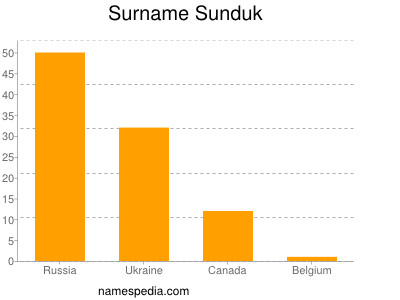 Familiennamen Sunduk